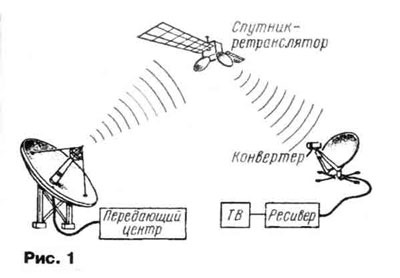 спутниковая связь